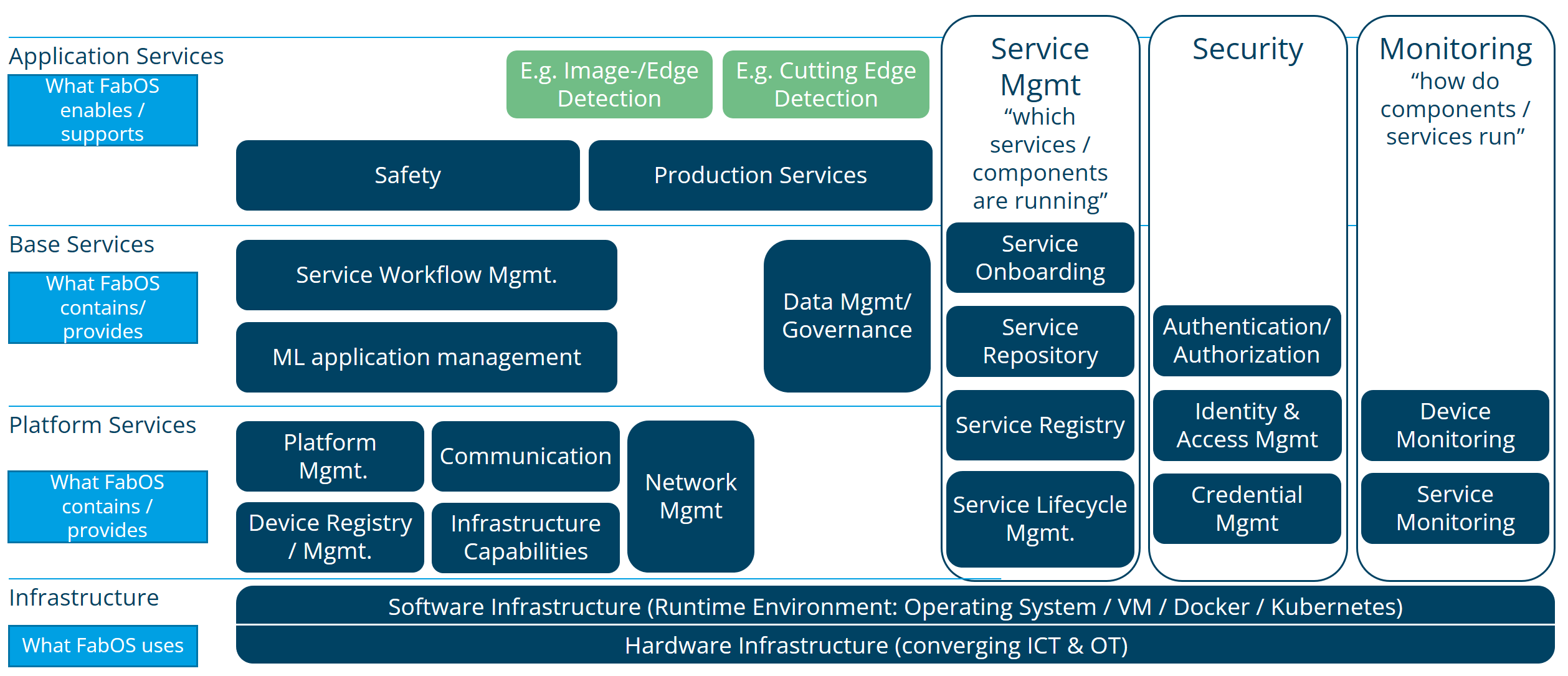 FabOS Reference Architecture